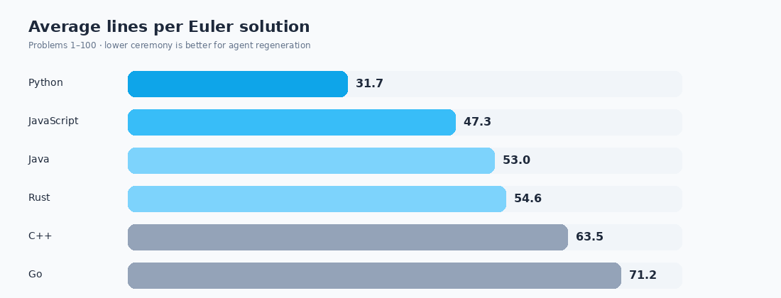 Average lines per Euler solution by language