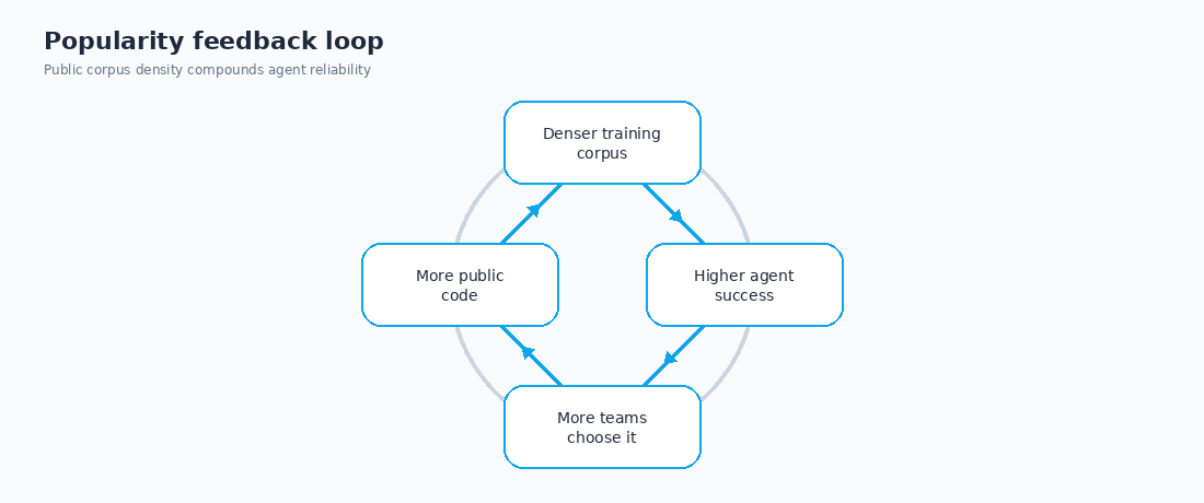 Popularity feedback loop between open-source corpus density and agent success