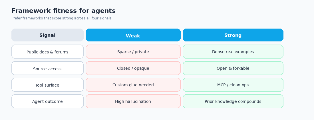 Framework fitness matrix for agent selection