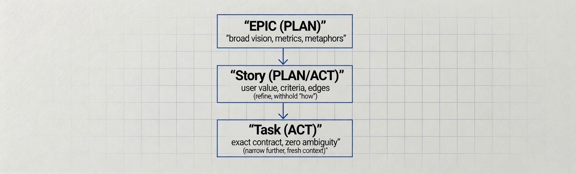 Refinement ladder flow: EPIC to Story to Task with PLAN/ACT phases