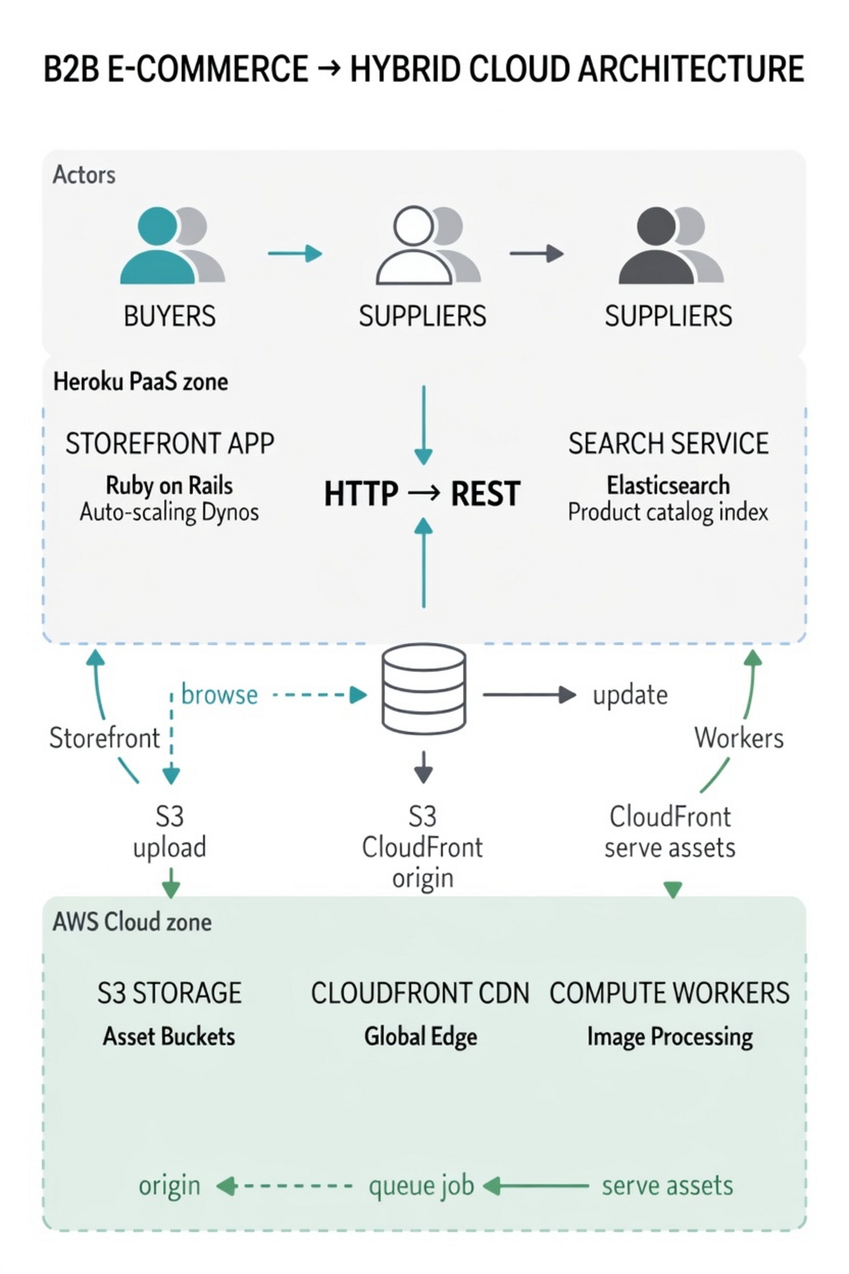 b2b-ecommerce-platform Solution Image